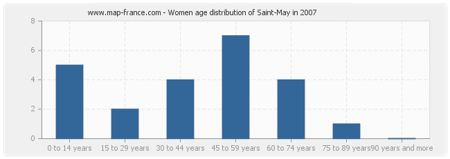 Women age distribution of Saint-May in 2007