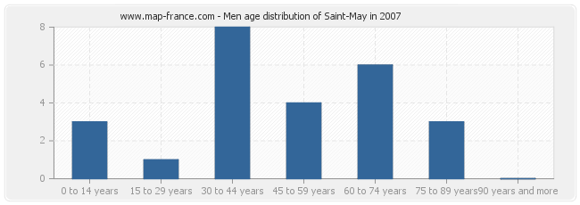 Men age distribution of Saint-May in 2007