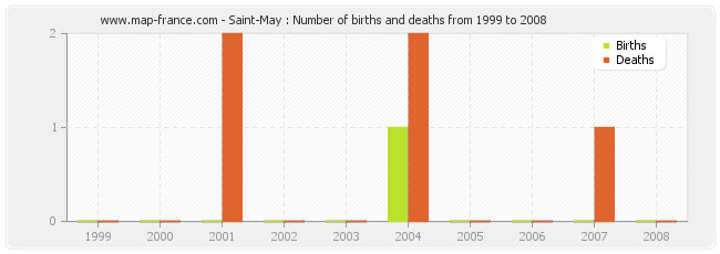 Saint-May : Number of births and deaths from 1999 to 2008
