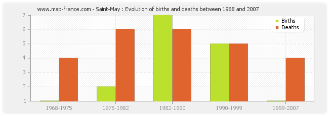 Saint-May : Evolution of births and deaths between 1968 and 2007