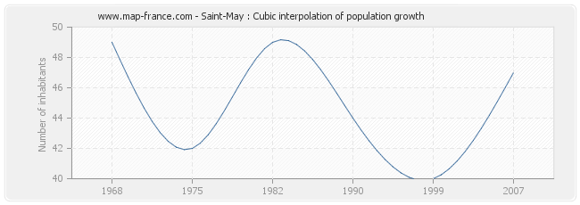 Saint-May : Cubic interpolation of population growth