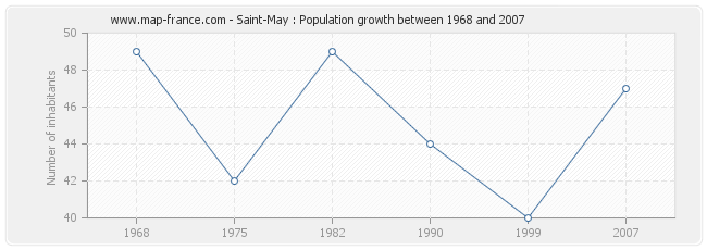 Population Saint-May