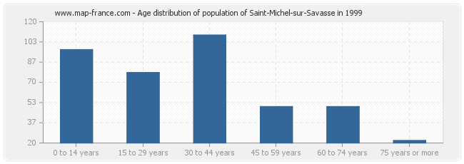 Age distribution of population of Saint-Michel-sur-Savasse in 1999