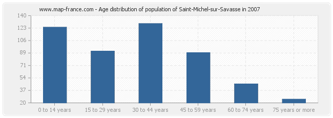 Age distribution of population of Saint-Michel-sur-Savasse in 2007