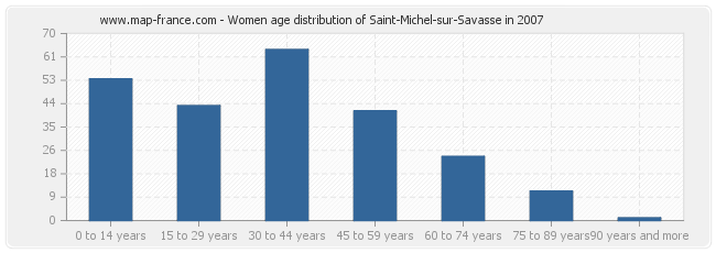Women age distribution of Saint-Michel-sur-Savasse in 2007