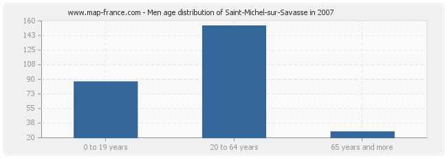 Men age distribution of Saint-Michel-sur-Savasse in 2007