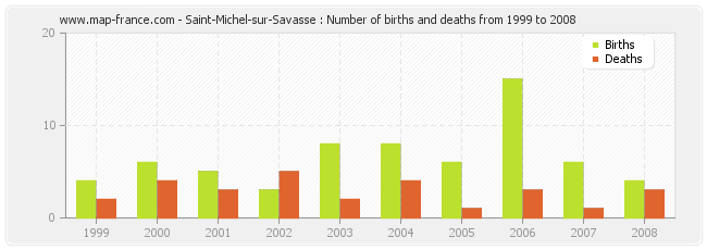 Saint-Michel-sur-Savasse : Number of births and deaths from 1999 to 2008