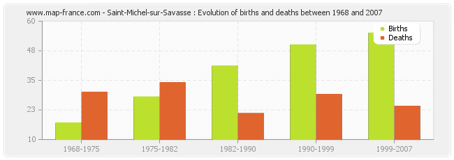 Saint-Michel-sur-Savasse : Evolution of births and deaths between 1968 and 2007