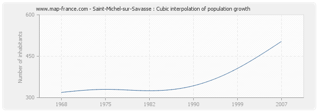 Saint-Michel-sur-Savasse : Cubic interpolation of population growth