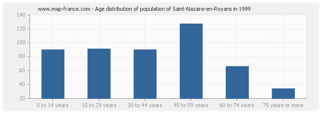 Age distribution of population of Saint-Nazaire-en-Royans in 1999