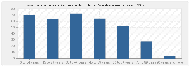 Women age distribution of Saint-Nazaire-en-Royans in 2007