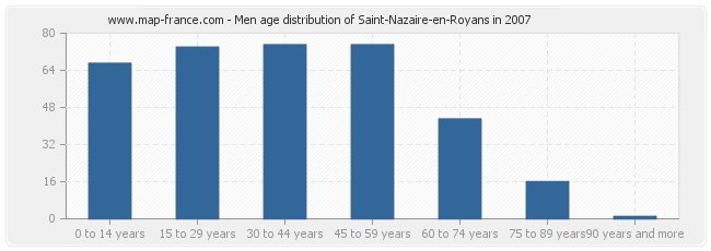 Men age distribution of Saint-Nazaire-en-Royans in 2007