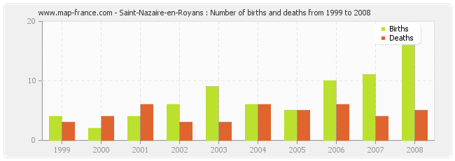 Saint-Nazaire-en-Royans : Number of births and deaths from 1999 to 2008