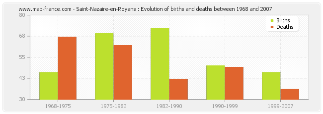 Saint-Nazaire-en-Royans : Evolution of births and deaths between 1968 and 2007