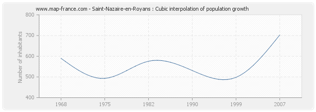 Saint-Nazaire-en-Royans : Cubic interpolation of population growth