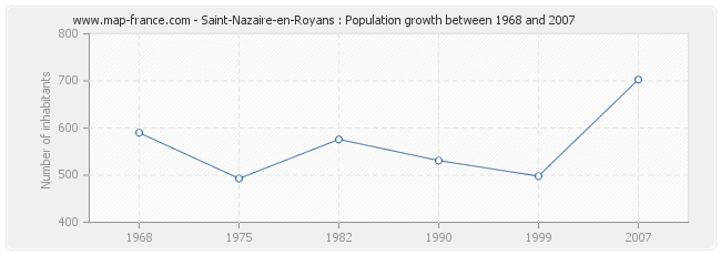 Population Saint-Nazaire-en-Royans