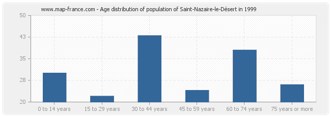 Age distribution of population of Saint-Nazaire-le-Désert in 1999