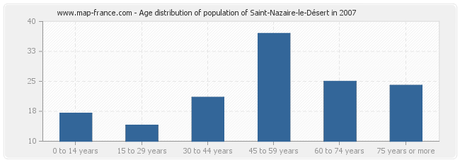 Age distribution of population of Saint-Nazaire-le-Désert in 2007