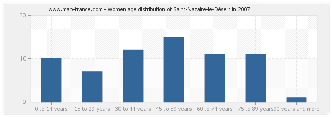 Women age distribution of Saint-Nazaire-le-Désert in 2007