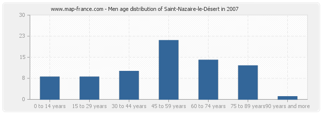 Men age distribution of Saint-Nazaire-le-Désert in 2007