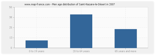 Men age distribution of Saint-Nazaire-le-Désert in 2007