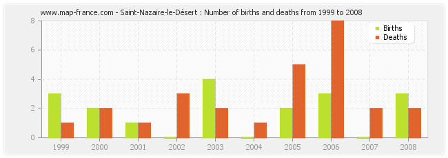 Saint-Nazaire-le-Désert : Number of births and deaths from 1999 to 2008