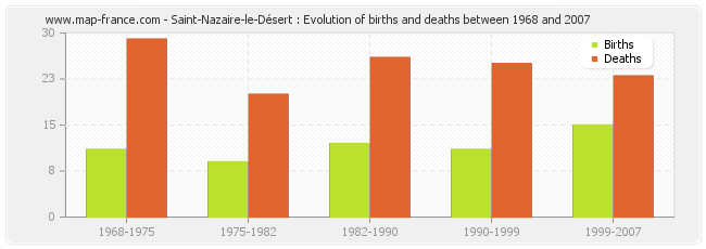 Saint-Nazaire-le-Désert : Evolution of births and deaths between 1968 and 2007