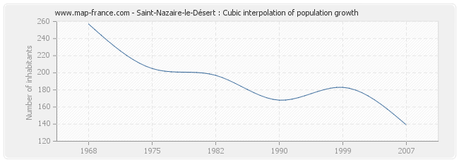 Saint-Nazaire-le-Désert : Cubic interpolation of population growth