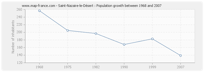 Population Saint-Nazaire-le-Désert