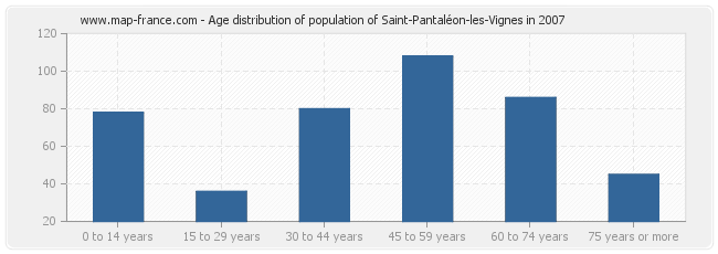 Age distribution of population of Saint-Pantaléon-les-Vignes in 2007