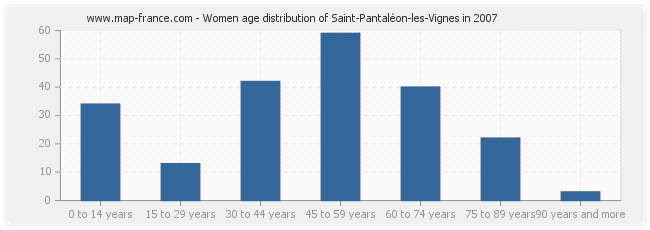 Women age distribution of Saint-Pantaléon-les-Vignes in 2007