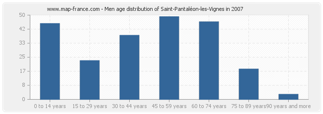 Men age distribution of Saint-Pantaléon-les-Vignes in 2007