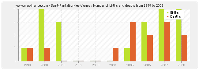 Saint-Pantaléon-les-Vignes : Number of births and deaths from 1999 to 2008