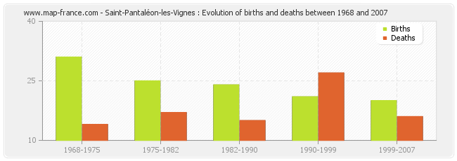 Saint-Pantaléon-les-Vignes : Evolution of births and deaths between 1968 and 2007