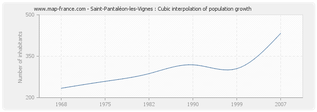 Saint-Pantaléon-les-Vignes : Cubic interpolation of population growth