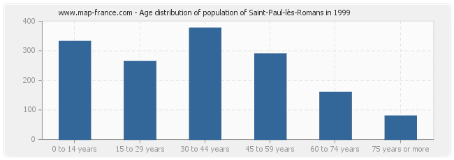 Age distribution of population of Saint-Paul-lès-Romans in 1999