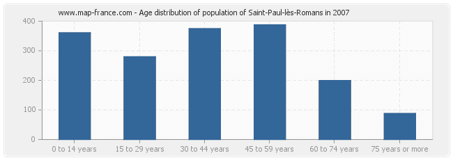 Age distribution of population of Saint-Paul-lès-Romans in 2007