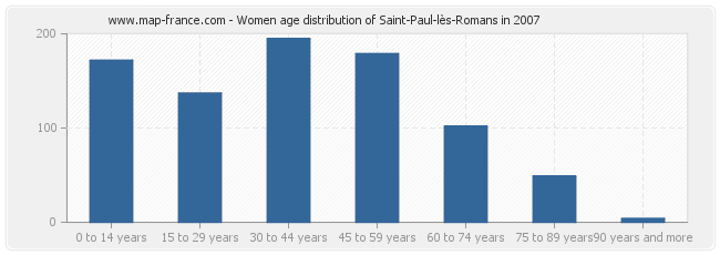 Women age distribution of Saint-Paul-lès-Romans in 2007