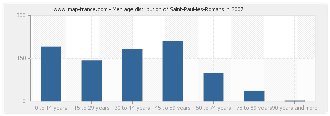 Men age distribution of Saint-Paul-lès-Romans in 2007
