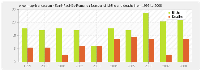 Saint-Paul-lès-Romans : Number of births and deaths from 1999 to 2008
