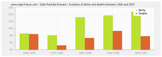 Saint-Paul-lès-Romans : Evolution of births and deaths between 1968 and 2007