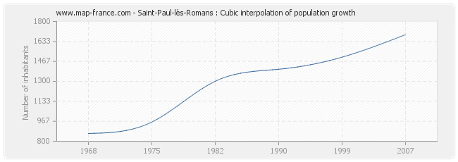 Saint-Paul-lès-Romans : Cubic interpolation of population growth