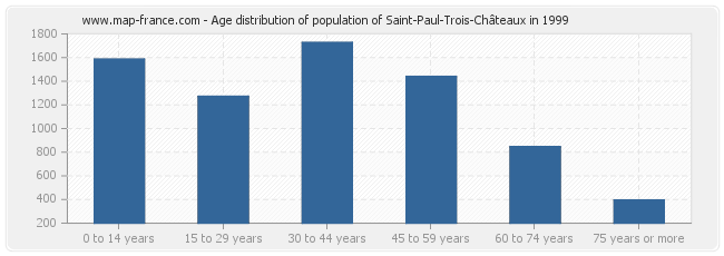 Age distribution of population of Saint-Paul-Trois-Châteaux in 1999