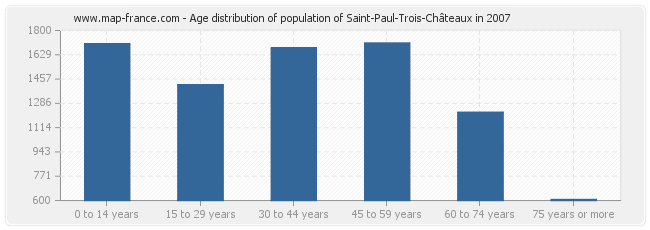 Age distribution of population of Saint-Paul-Trois-Châteaux in 2007
