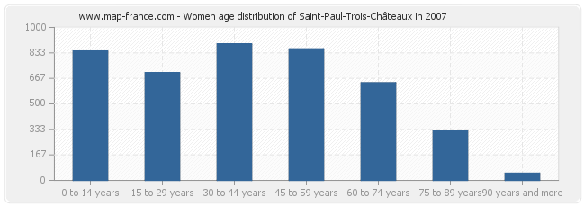 Women age distribution of Saint-Paul-Trois-Châteaux in 2007