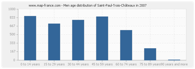 Men age distribution of Saint-Paul-Trois-Châteaux in 2007