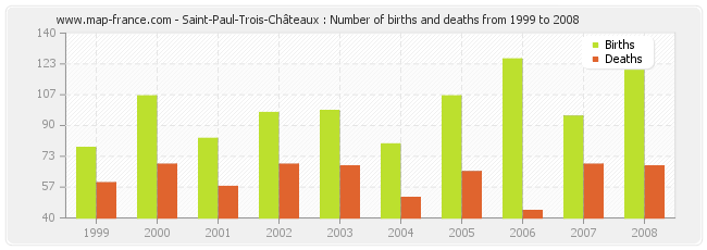 Saint-Paul-Trois-Châteaux : Number of births and deaths from 1999 to 2008