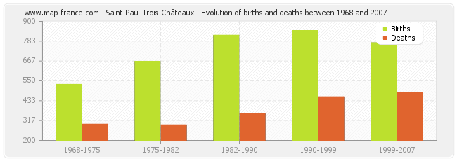 Saint-Paul-Trois-Châteaux : Evolution of births and deaths between 1968 and 2007