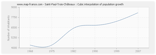 Saint-Paul-Trois-Châteaux : Cubic interpolation of population growth