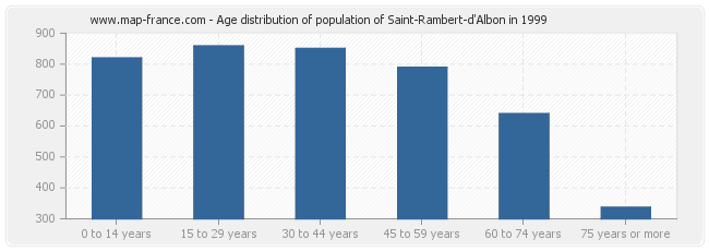 Age distribution of population of Saint-Rambert-d'Albon in 1999